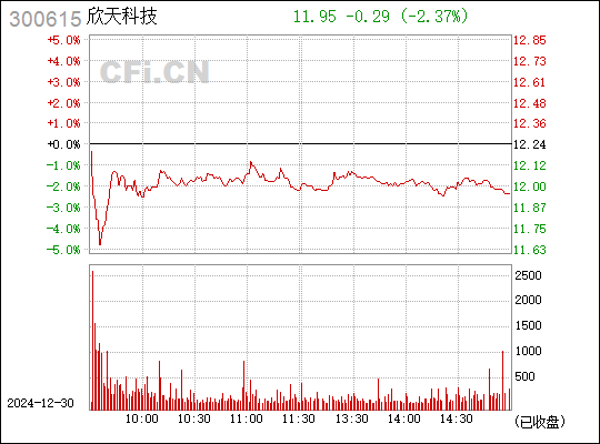 300615欣天科技行情,🚀300615欣天科技行情大解析🚀